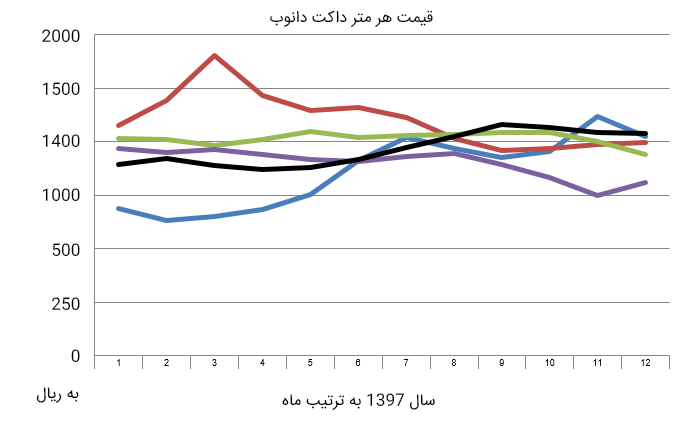 نمودار داکت